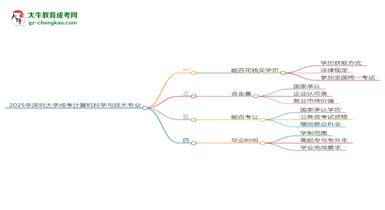 2025年深圳大學(xué)成考計算機(jī)科學(xué)與技術(shù)專業(yè)學(xué)歷花錢能買到嗎？思維導(dǎo)圖