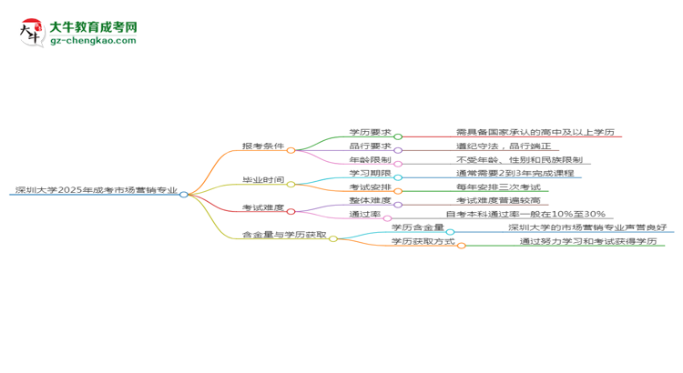 深圳大學(xué)2025年成考市場營銷專業(yè)報(bào)考條件是什么思維導(dǎo)圖