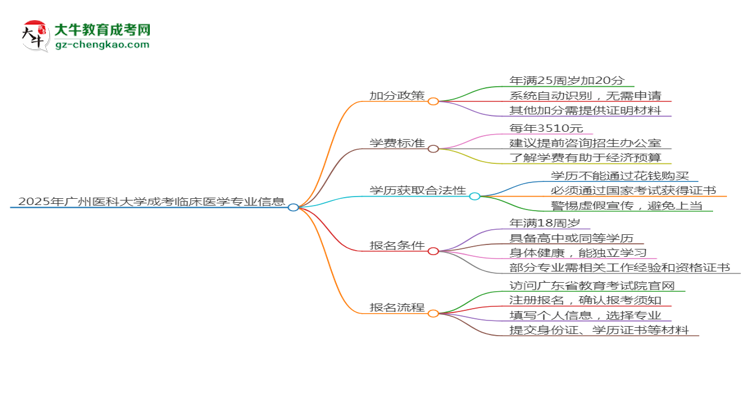 2025年廣州醫(yī)科大學(xué)成考臨床醫(yī)學(xué)專(zhuān)業(yè)最新加分政策及條件思維導(dǎo)圖