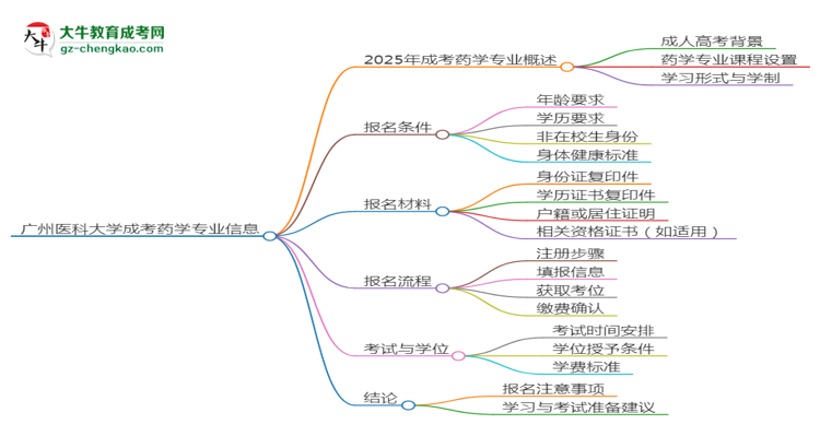 廣州醫(yī)科大學2025年成考藥學專業(yè)生可不可以考四六級？思維導圖