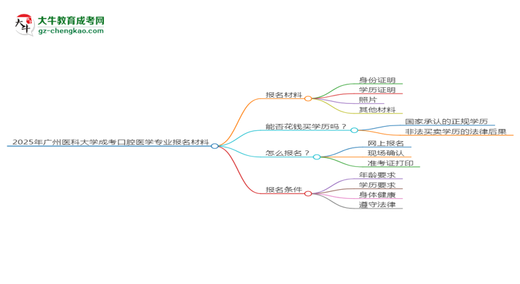 2025年廣州醫(yī)科大學(xué)成考口腔醫(yī)學(xué)專業(yè)報(bào)名材料需要什么？思維導(dǎo)圖
