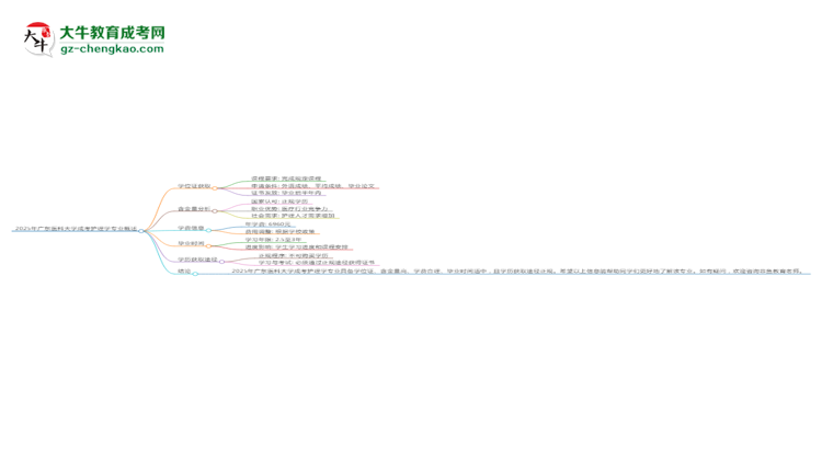 2025年廣東醫(yī)科大學成考護理學專業(yè)能拿學位證嗎？思維導(dǎo)圖