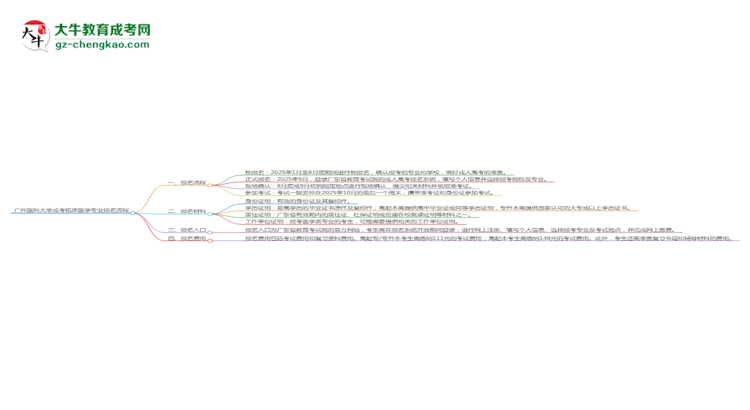 廣州醫(yī)科大學(xué)成考臨床醫(yī)學(xué)專業(yè)2025年報名流程思維導(dǎo)圖