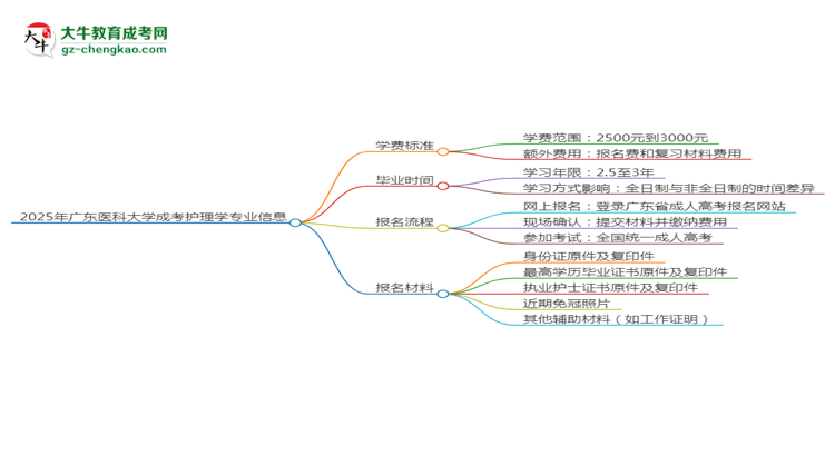 2025年廣東醫(yī)科大學成考護理學專業(yè)最新學費標準多少思維導(dǎo)圖