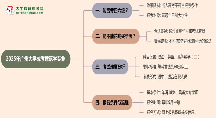 廣州大學(xué)2025年成考建筑學(xué)專業(yè)生可不可以考四六級？思維導(dǎo)圖