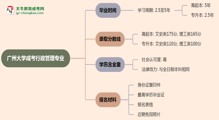 廣州大學(xué)成考行政管理專業(yè)需多久完成并拿證？（2025年新）思維導(dǎo)圖