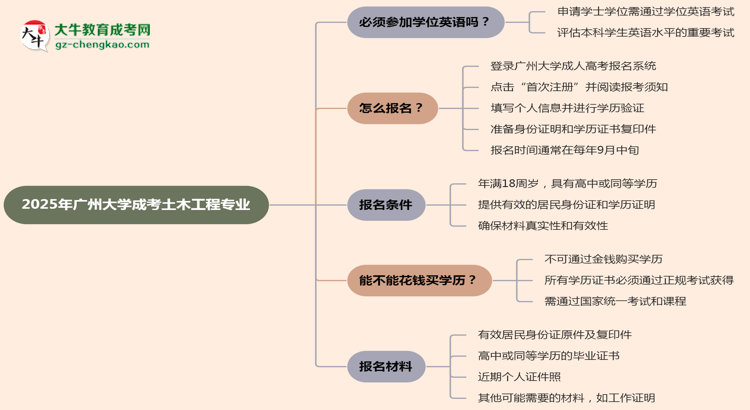 2025年廣州大學(xué)成考土木工程專業(yè)要考學(xué)位英語(yǔ)嗎？思維導(dǎo)圖