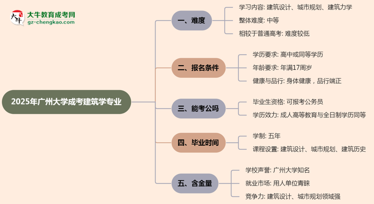 2025年廣州大學(xué)成考建筑學(xué)專業(yè)難不難？思維導(dǎo)圖