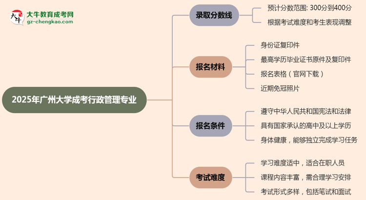 2025年廣州大學(xué)成考行政管理專業(yè)錄取分?jǐn)?shù)線是多少？思維導(dǎo)圖