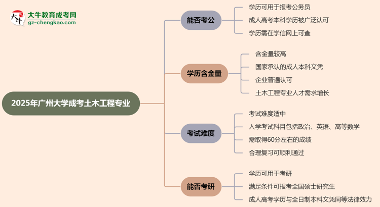 廣州大學(xué)2025年成考土木工程專業(yè)學(xué)歷能考公嗎？思維導(dǎo)圖
