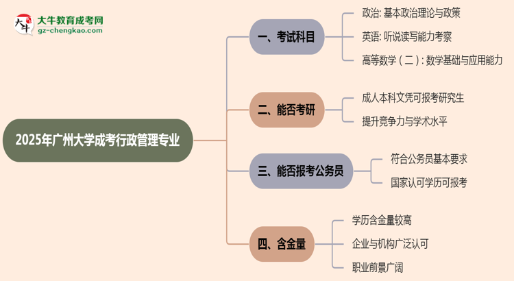 2025年廣州大學成考行政管理專業(yè)入學考試科目有哪些？思維導圖