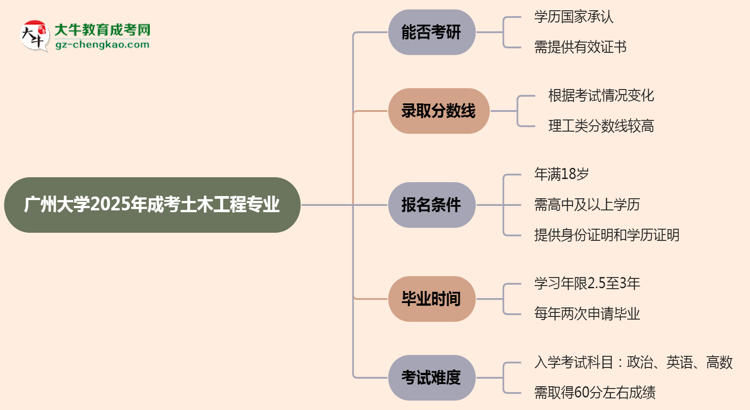 廣州大學(xué)2025年成考土木工程專業(yè)能考研究生嗎？思維導(dǎo)圖