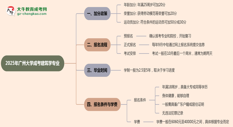 2025年廣州大學(xué)成考建筑學(xué)專(zhuān)業(yè)最新加分政策及條件思維導(dǎo)圖