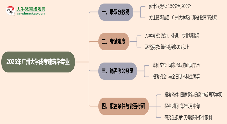 2025年廣州大學(xué)成考建筑學(xué)專(zhuān)業(yè)錄取分?jǐn)?shù)線是多少？思維導(dǎo)圖