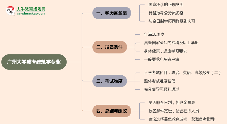 廣州大學(xué)成考建筑學(xué)專業(yè)是全日制的嗎？（2025最新）思維導(dǎo)圖