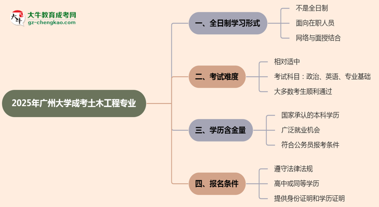 廣州大學(xué)成考土木工程專業(yè)是全日制的嗎?(2025最新)思維導(dǎo)圖