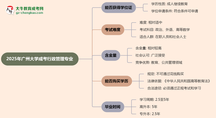 2025年廣州大學成考行政管理專業(yè)能拿學位證嗎？思維導圖