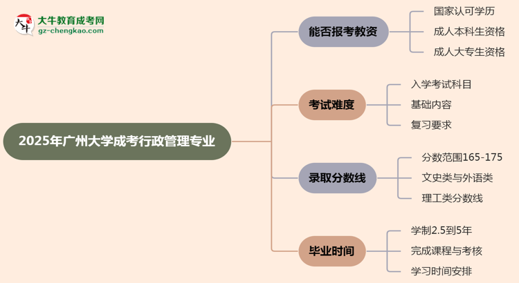2025年廣州大學(xué)成考行政管理專業(yè)學(xué)歷能報考教資嗎？思維導(dǎo)圖