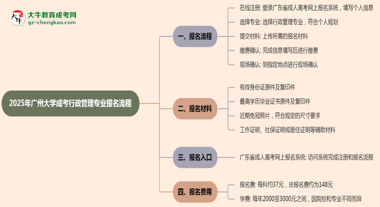 廣州大學(xué)成考行政管理專(zhuān)業(yè)2025年報(bào)名流程思維導(dǎo)圖
