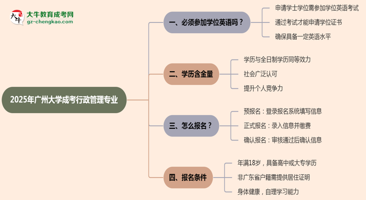2025年廣州大學(xué)成考行政管理專業(yè)要考學(xué)位英語嗎？思維導(dǎo)圖