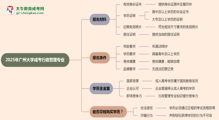 2025年廣州大學(xué)成考行政管理專業(yè)報(bào)名材料需要什么？思維導(dǎo)圖
