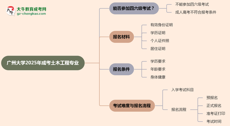 廣州大學(xué)2025年成考土木工程專業(yè)生可不可以考四六級？思維導(dǎo)圖