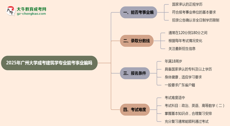2025年廣州大學(xué)成考建筑學(xué)專業(yè)能考事業(yè)編嗎？思維導(dǎo)圖