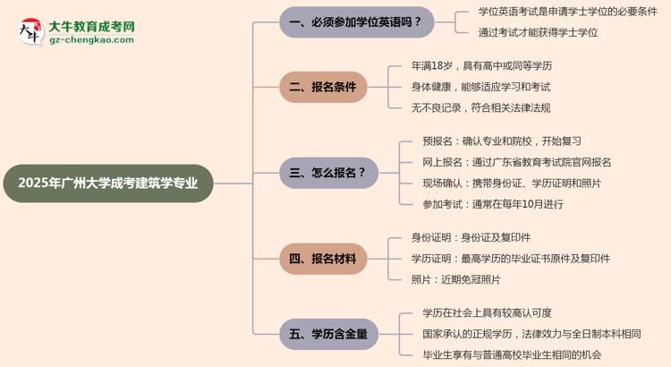 2025年廣州大學(xué)成考建筑學(xué)專業(yè)要考學(xué)位英語(yǔ)嗎？思維導(dǎo)圖