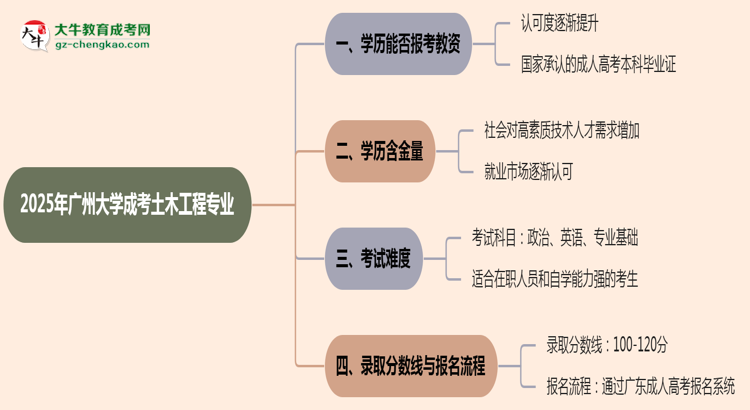 2025年廣州大學(xué)成考土木工程專業(yè)學(xué)歷能報考教資嗎?思維導(dǎo)圖