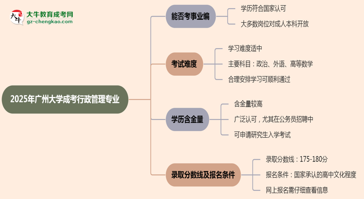 2025年廣州大學(xué)成考行政管理專業(yè)能考事業(yè)編嗎？思維導(dǎo)圖
