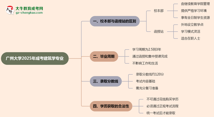 廣州大學(xué)2025年成考建筑學(xué)專(zhuān)業(yè)校本部和函授站哪個(gè)更好？思維導(dǎo)圖