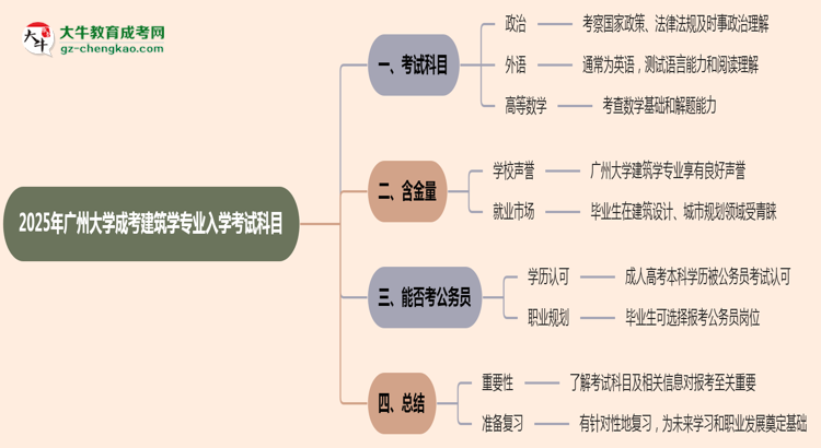 2025年廣州大學(xué)成考建筑學(xué)專業(yè)入學(xué)考試科目有哪些？思維導(dǎo)圖