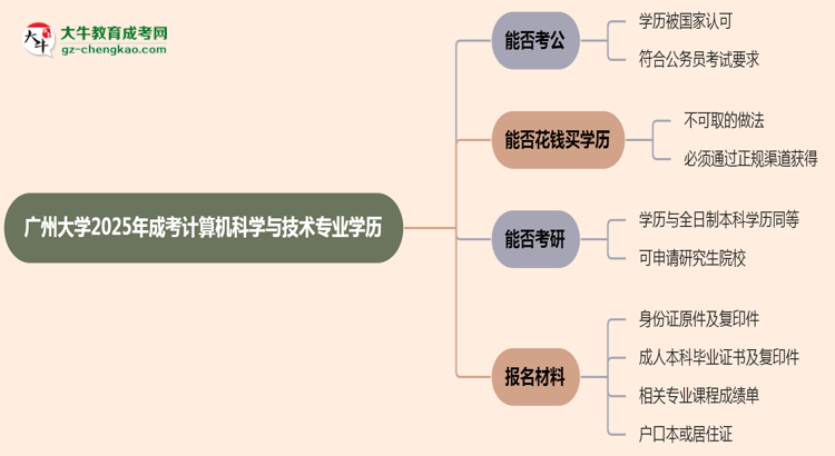 廣州大學(xué)2025年成考計(jì)算機(jī)科學(xué)與技術(shù)專業(yè)學(xué)歷能考公嗎？思維導(dǎo)圖