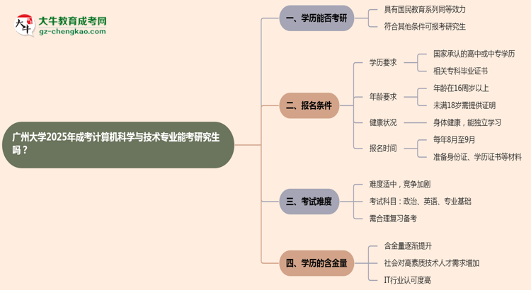 廣州大學2025年成考計算機科學與技術(shù)專業(yè)能考研究生嗎？思維導圖