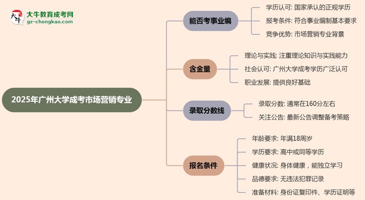 2025年廣州大學成考市場營銷專業(yè)能考事業(yè)編嗎？思維導圖