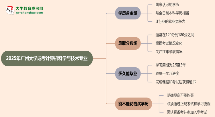 2025年廣州大學(xué)成考計(jì)算機(jī)科學(xué)與技術(shù)專業(yè)學(xué)歷的含金量怎么樣？思維導(dǎo)圖