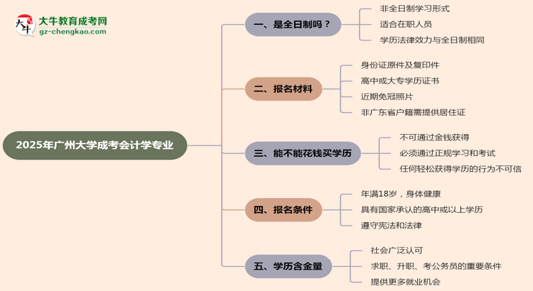 廣州大學(xué)成考會(huì)計(jì)學(xué)專業(yè)是全日制的嗎？（2025最新）思維導(dǎo)圖