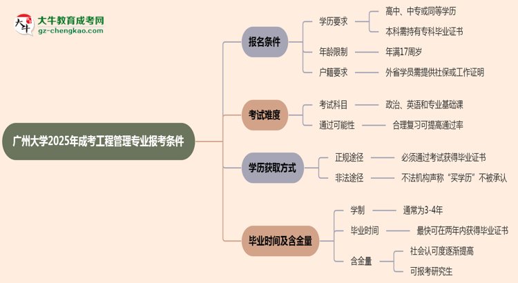廣州大學(xué)2025年成考工程管理專(zhuān)業(yè)報(bào)考條件是什么思維導(dǎo)圖