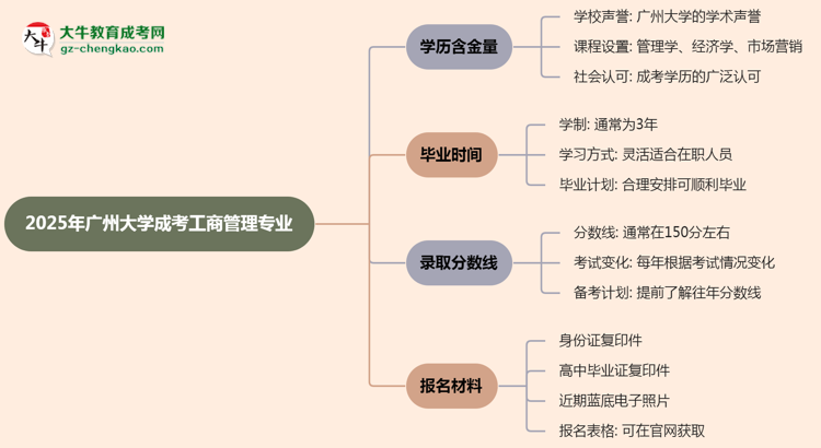 2025年廣州大學(xué)成考工商管理專業(yè)學(xué)歷的含金量怎么樣？思維導(dǎo)圖