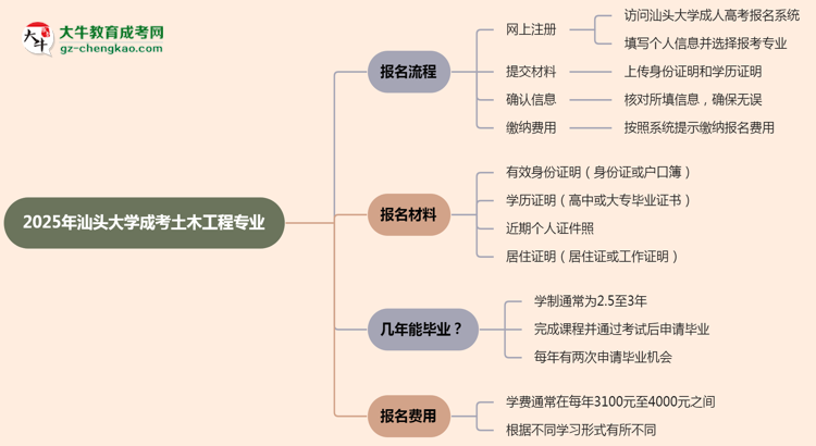 汕頭大學(xué)成考土木工程專業(yè)2025年報名流程思維導(dǎo)圖