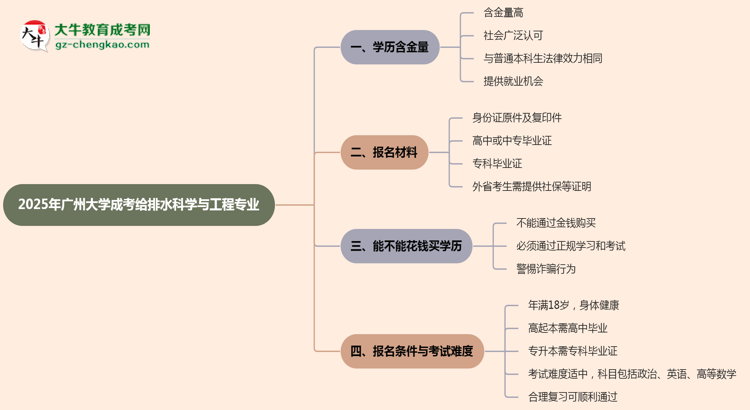 2025年廣州大學(xué)成考給排水科學(xué)與工程專業(yè)學(xué)歷的含金量怎么樣？思維導(dǎo)圖