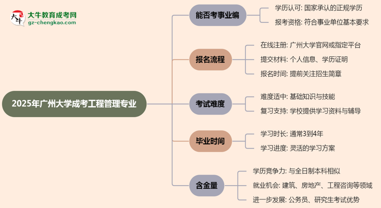 2025年廣州大學(xué)成考工程管理專業(yè)能考事業(yè)編嗎？思維導(dǎo)圖