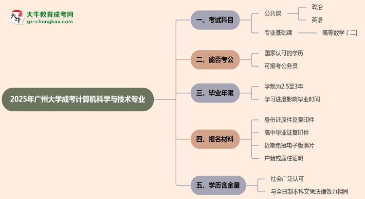 2025年廣州大學(xué)成考計(jì)算機(jī)科學(xué)與技術(shù)專(zhuān)業(yè)入學(xué)考試科目有哪些?思維導(dǎo)圖