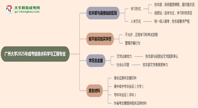 廣州大學(xué)2025年成考給排水科學(xué)與工程專業(yè)校本部和函授站哪個(gè)更好？思維導(dǎo)圖