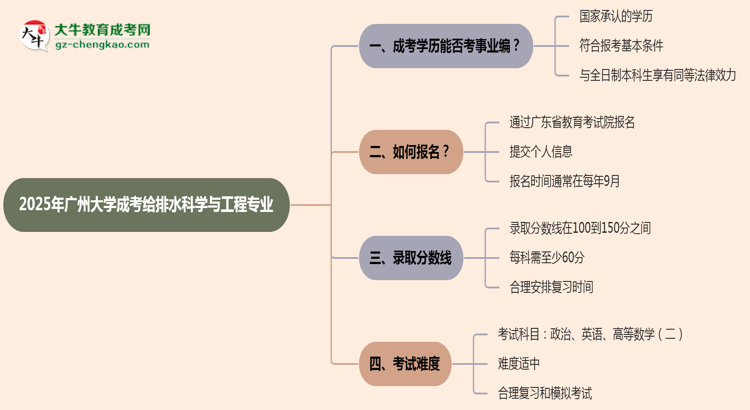 2025年廣州大學(xué)成考給排水科學(xué)與工程專業(yè)能考事業(yè)編嗎？思維導(dǎo)圖