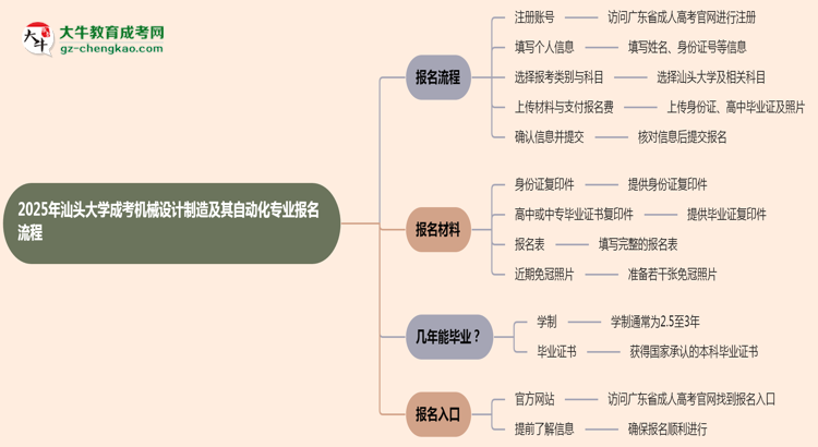 汕頭大學(xué)成考機械設(shè)計制造及其自動化專業(yè)2025年報名流程思維導(dǎo)圖
