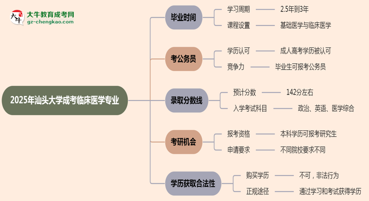 汕頭大學(xué)成考臨床醫(yī)學(xué)專業(yè)需多久完成并拿證？（2025年新）思維導(dǎo)圖