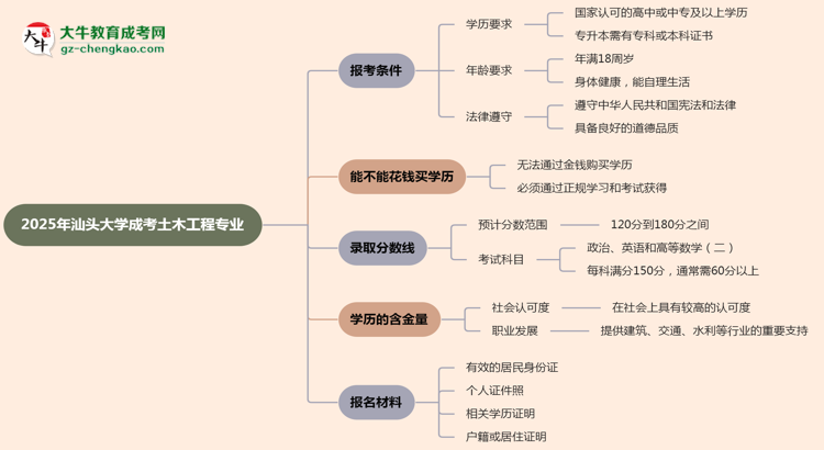 汕頭大學(xué)2025年成考土木工程專業(yè)報考條件是什么思維導(dǎo)圖