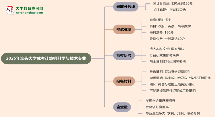 2025年汕頭大學(xué)成考計算機(jī)科學(xué)與技術(shù)專業(yè)錄取分?jǐn)?shù)線是多少？思維導(dǎo)圖