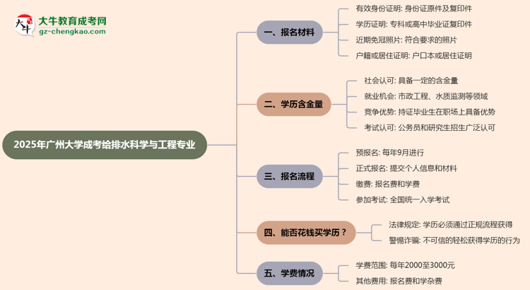 2025年廣州大學(xué)成考給排水科學(xué)與工程專(zhuān)業(yè)報(bào)名材料需要什么？思維導(dǎo)圖